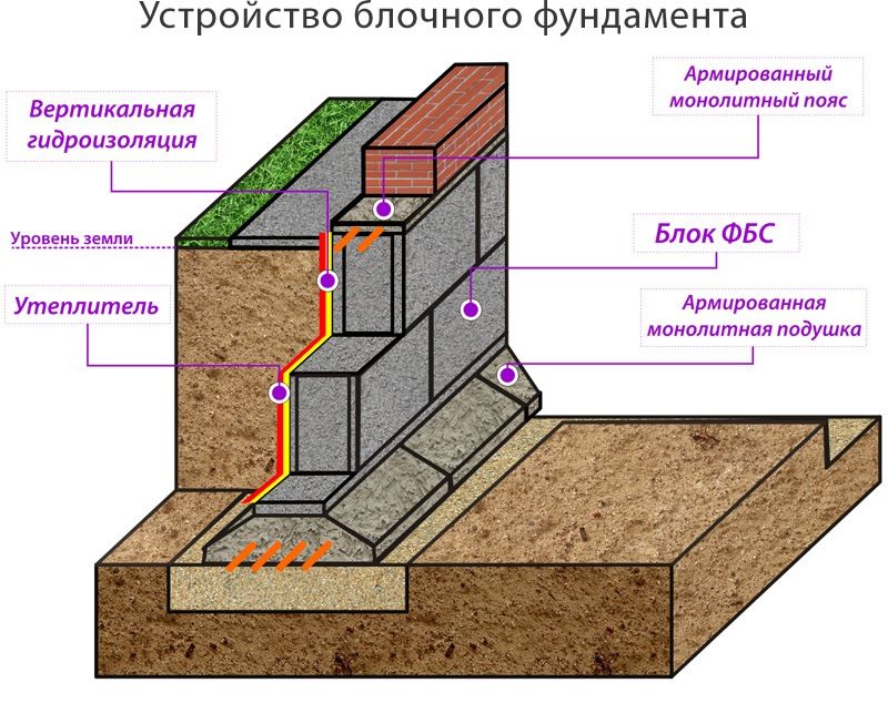 Строительство блочного фундамента видео