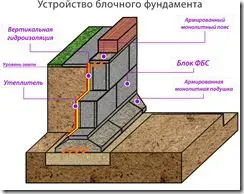 Устройство блочного фундамента Устройство блочного фундамента